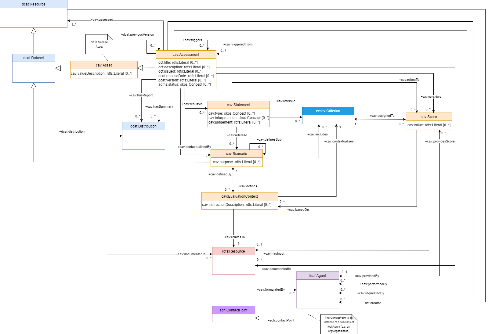 CSSV UML