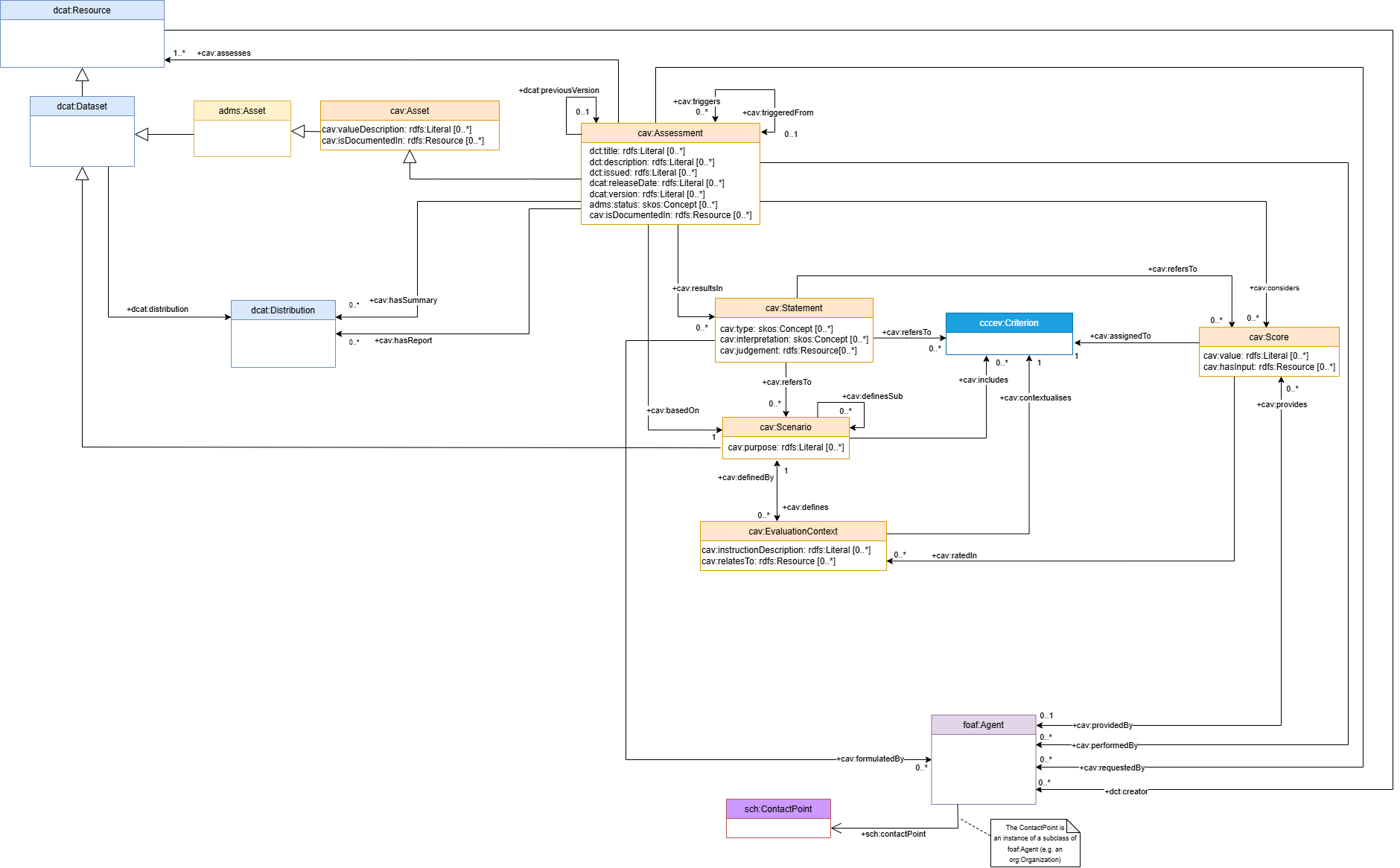 CSSV UML