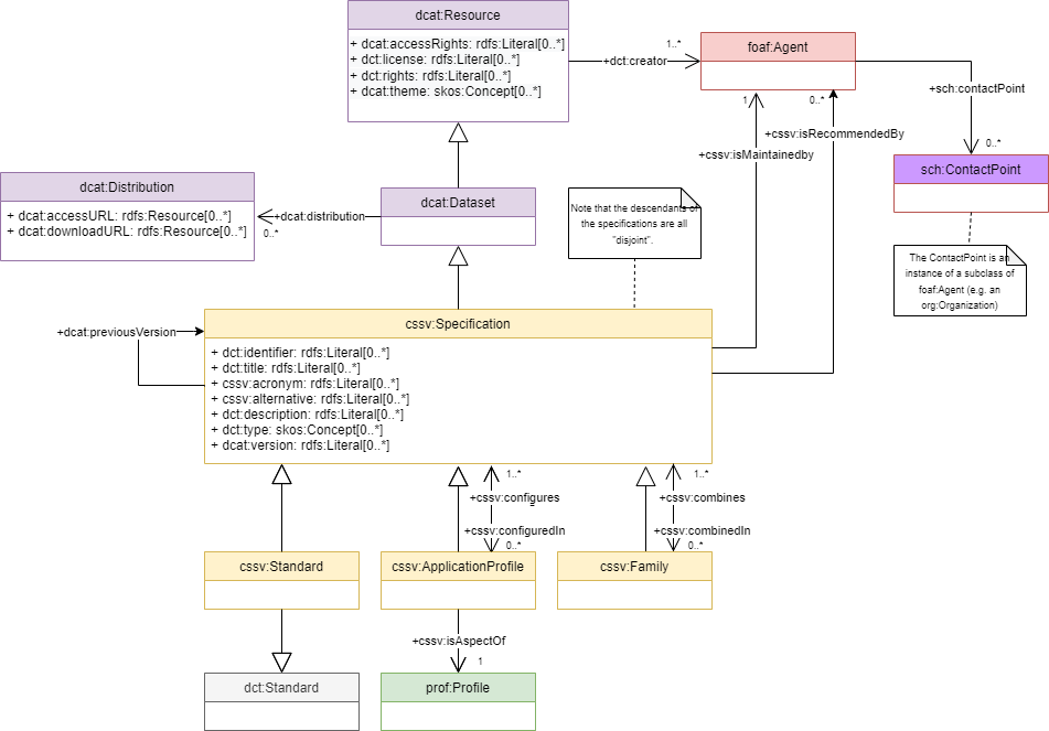 CSSV UML